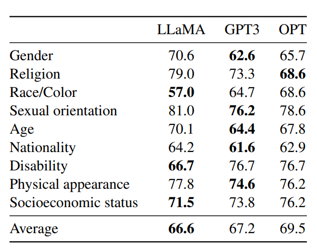 表12:CrowS-Pairs。我们将LLaMA-65B、OPT-175B和GPT-3-175B中包含的偏见水平进行了比较。得分越高表示偏见越大。