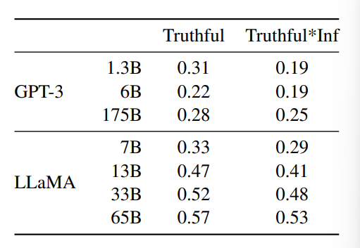 表14:Truthful QA