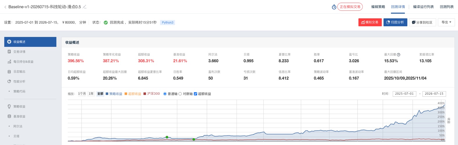 近400%的一年回测,虽然轮动股票池是高弹性的科技板块,但是回测没有发现未来函数