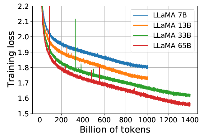 图 1:Training loss over train tokens for the 7B, 13B, 33B, and 65 models. LLaMA-33B and LLaMA- 65B were trained on 1.4T tokens. The smaller models were trained on 1.0T tokens. All models are trained with a batch size of 4M tokens