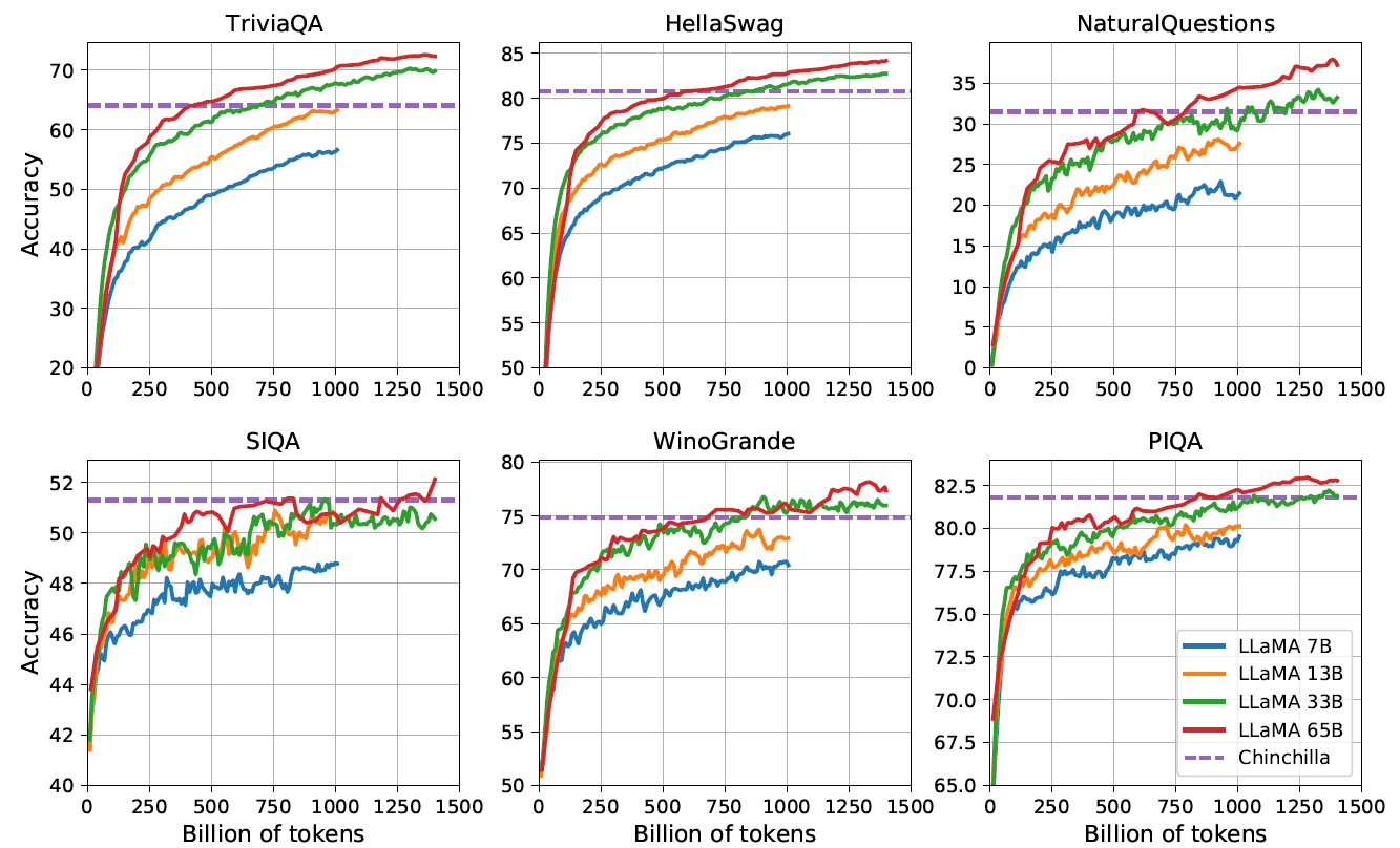 图 2:Evolution of performance on question answering and common sense reasoning during training