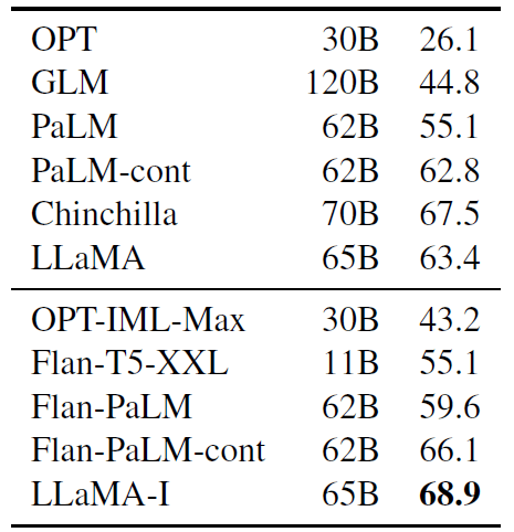 表 10:Instruction finetuning – MMLU (5-shot). Comparison of models of moderate size with and without instruction finetuning on MMLU