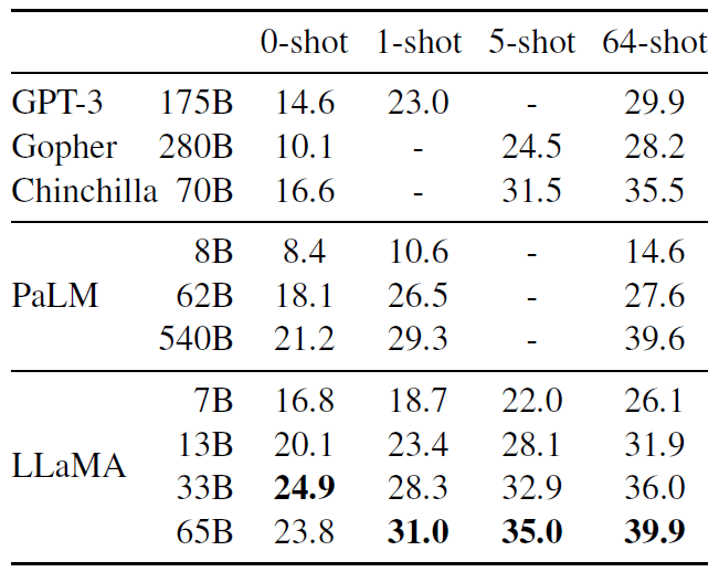 表 4:NaturalQuestions. Exact match performance