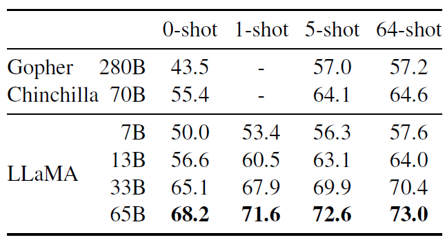 表 5:TriviaQA. Zero-shot and few-shot exact match performance on the filtered dev set