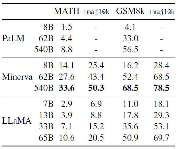 表 7:量化推理数据集(quantitative reasoning datasets)上的模型性能
